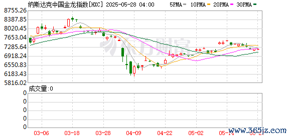 配资门户网平台官网 纳斯达克中国金龙指数跌0.28%
